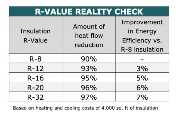 This guide illustrates R-values and their associated energy efficiencies.